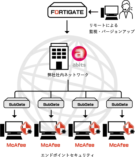 FortiGate（フォーティゲート）説明画像